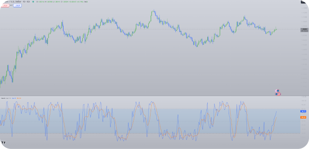 Stochastic Oscillator  