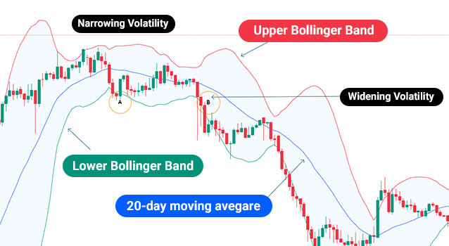 Bollinger-Bänder®
